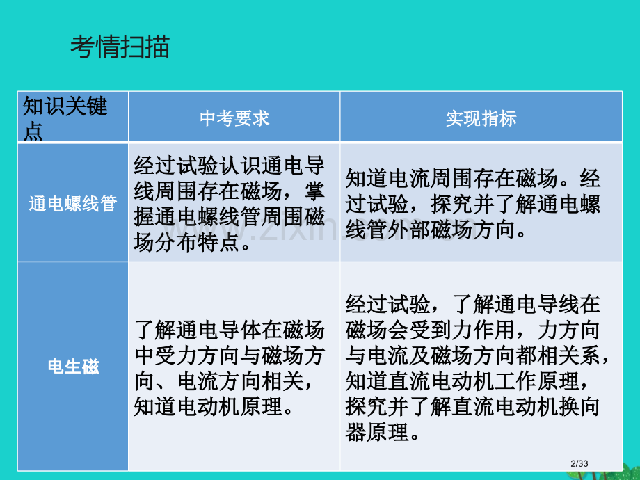 中考物理总复习第二十章电与磁市赛课公开课一等奖省名师优质课获奖PPT课件.pptx_第2页