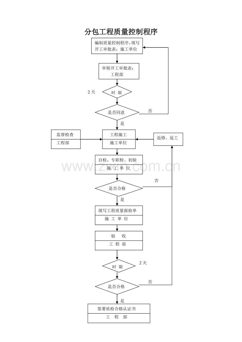 分包工程质量控制程序.docx_第1页