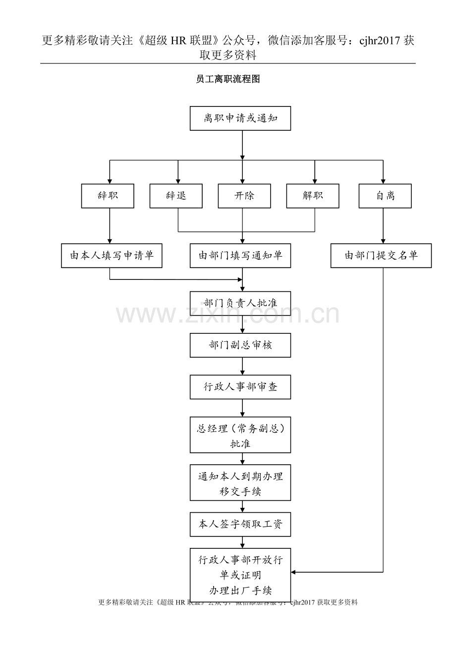 员工离职流程图-模板.doc_第1页