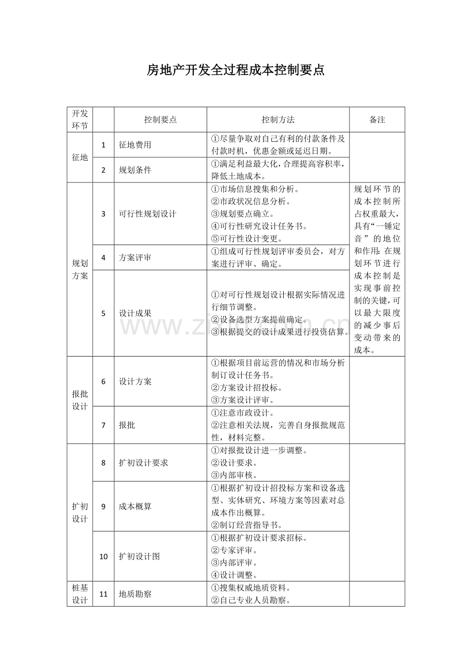 房地产开发全过程成本控制要点.doc_第1页