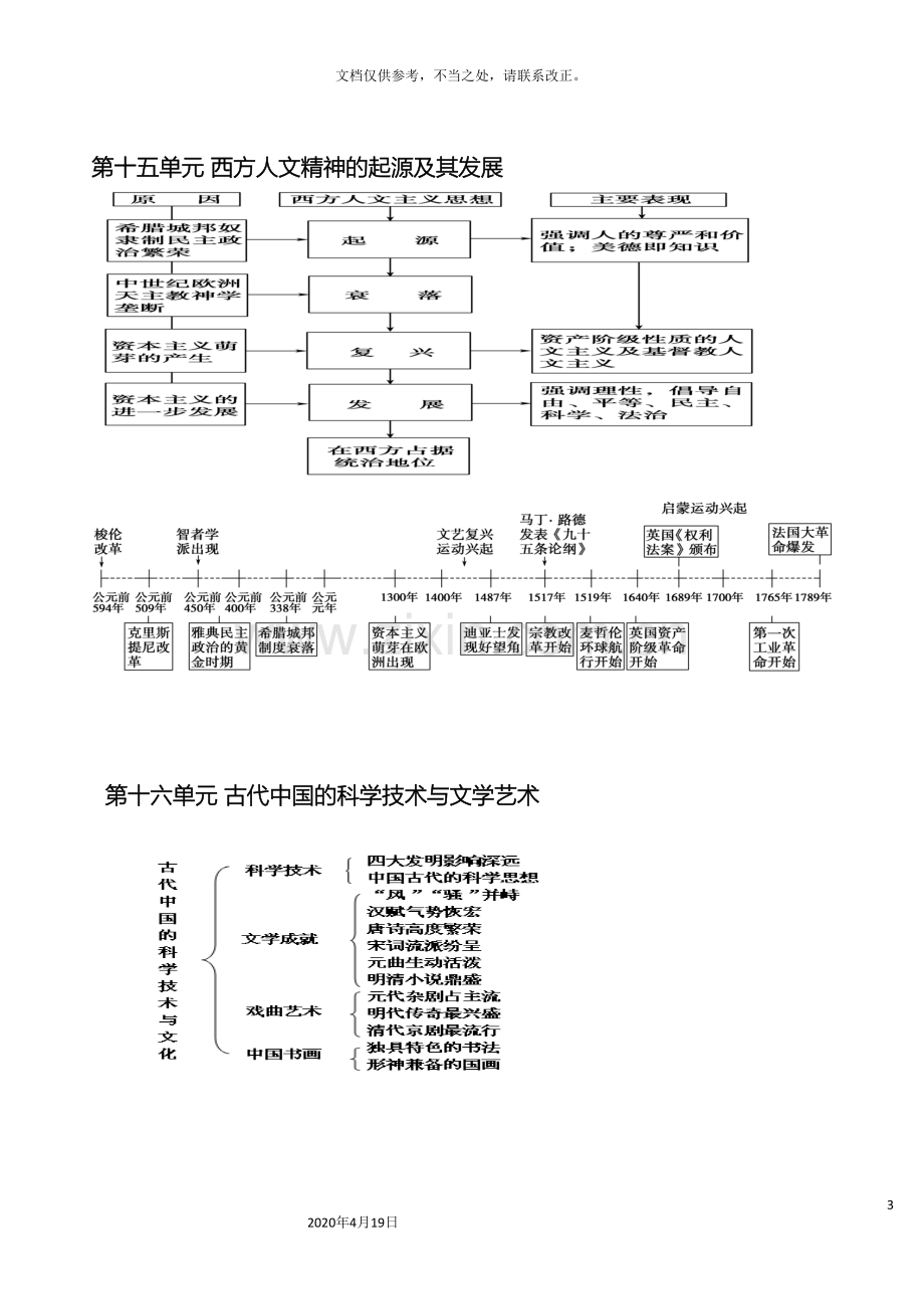 高中历史必修三知识体系结构框架图.doc_第3页