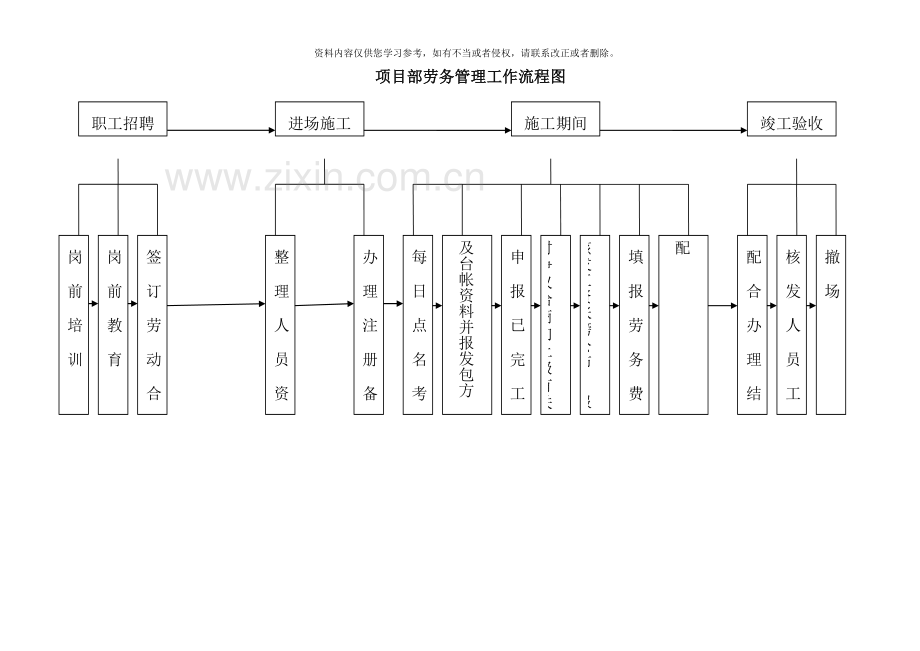 项目部劳务管理制度样本.doc_第3页