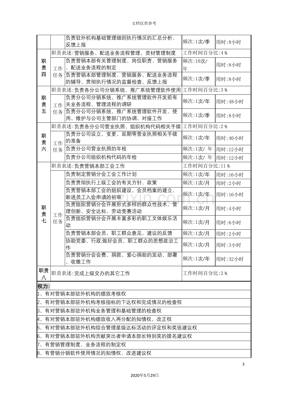 销售管理部绩效考核岗岗位说明书.doc_第3页