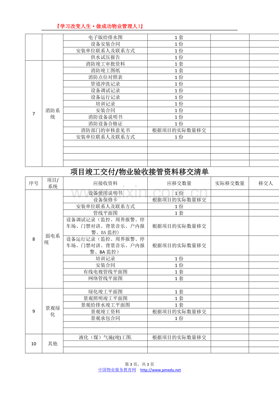 项目竣工交付物业验收接管资料移交清单-(详细).doc_第3页