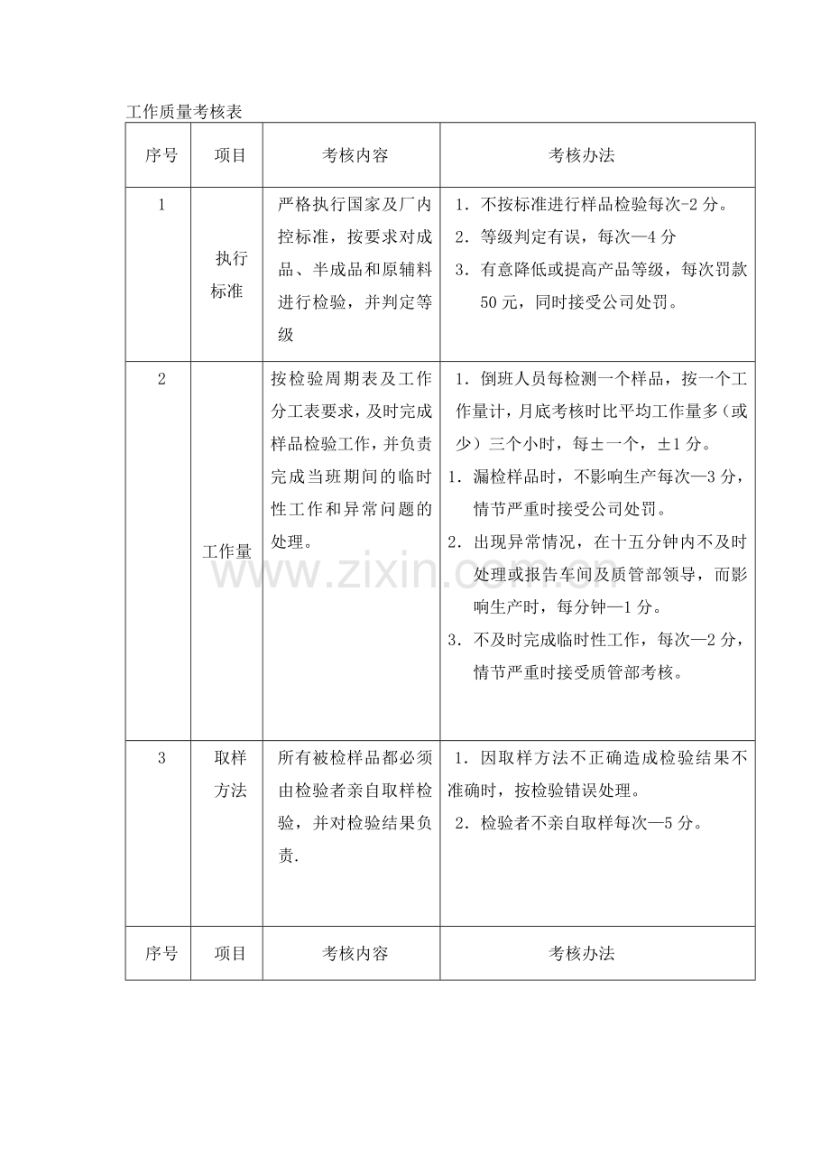 工作质量考核表.doc_第1页