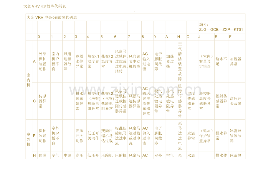 大金VRV空调故障代码表.doc_第1页