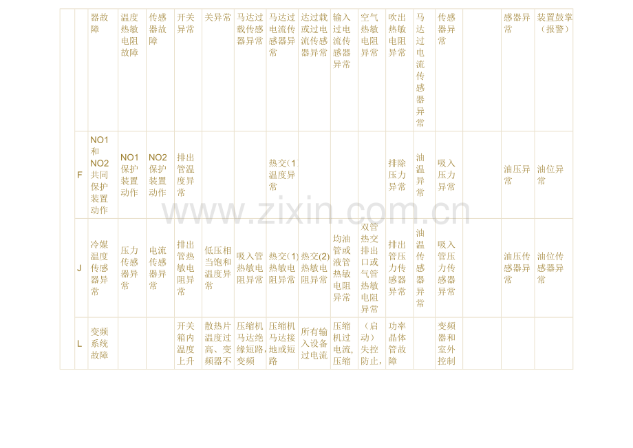 大金VRV空调故障代码表.doc_第2页