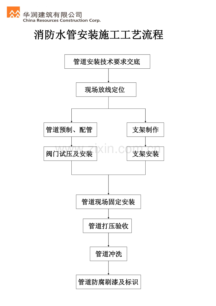 消防水管安装施工工艺流程(竖向).doc_第1页