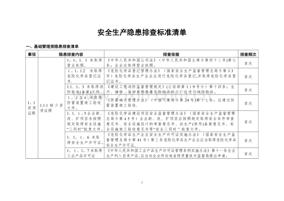 安全生产隐患排查标准清单57713.doc_第1页