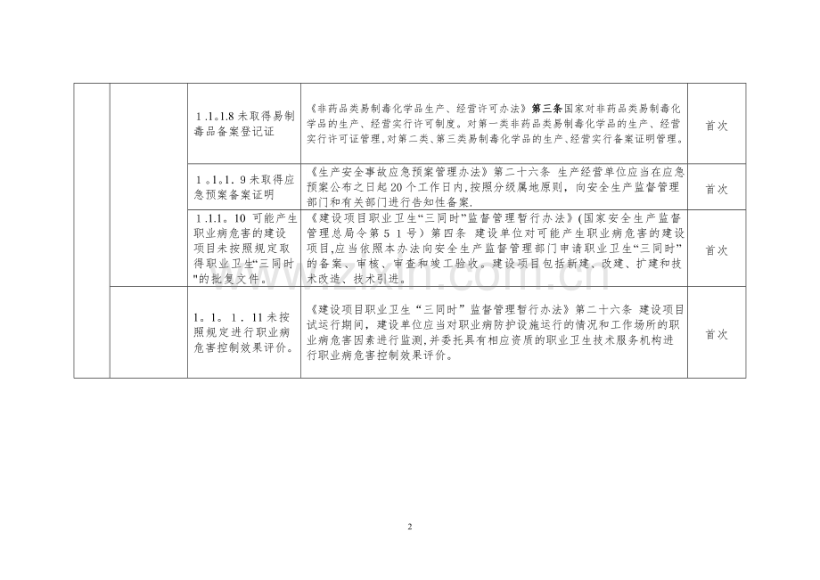 安全生产隐患排查标准清单57713.doc_第2页