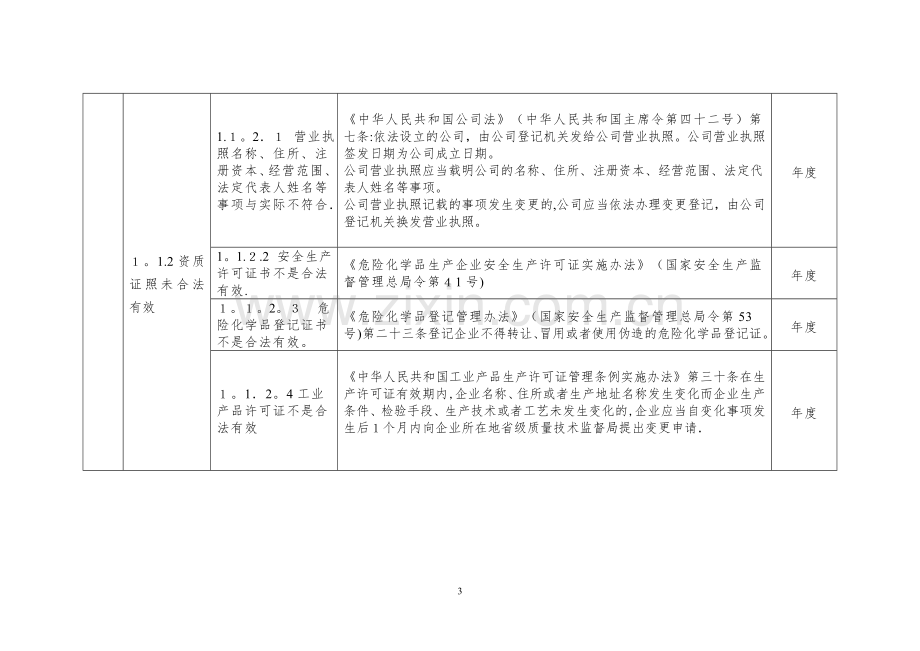 安全生产隐患排查标准清单57713.doc_第3页