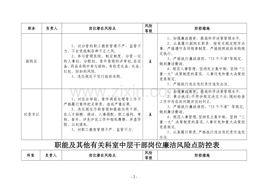 医院廉政风险点汇总表.82199.doc_第2页