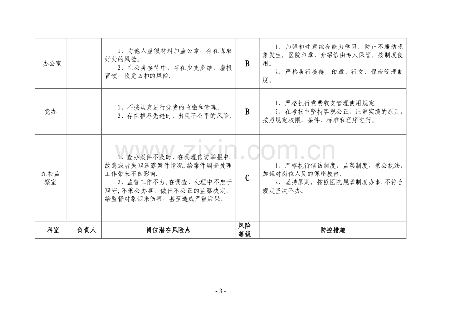 医院廉政风险点汇总表.82199.doc_第3页