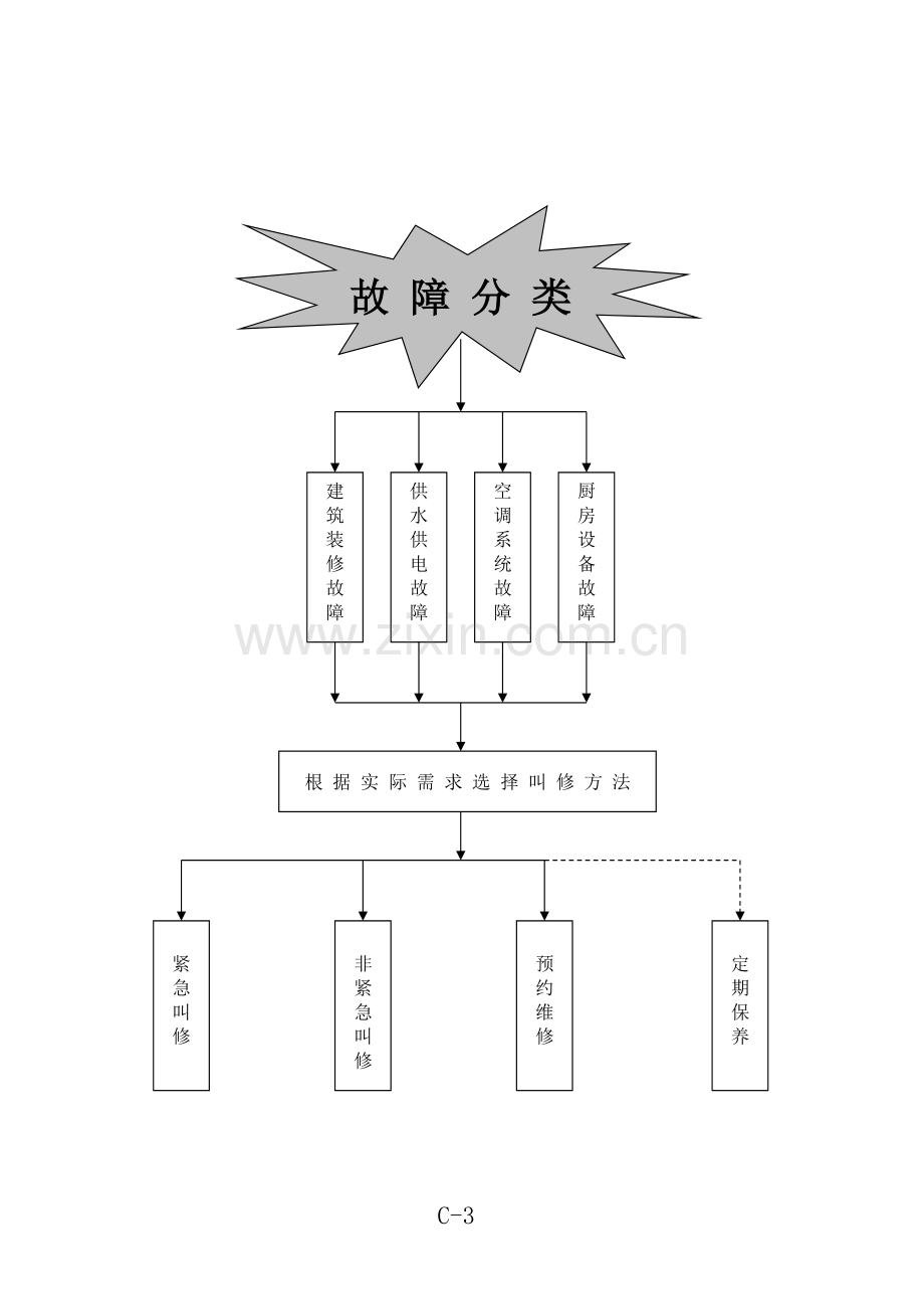 3.-故障分类-201701.docx_第1页