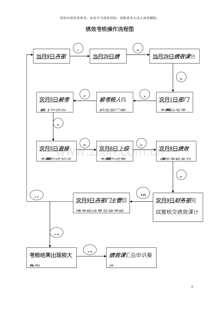 绩效考核操作流程图模板.doc_第2页