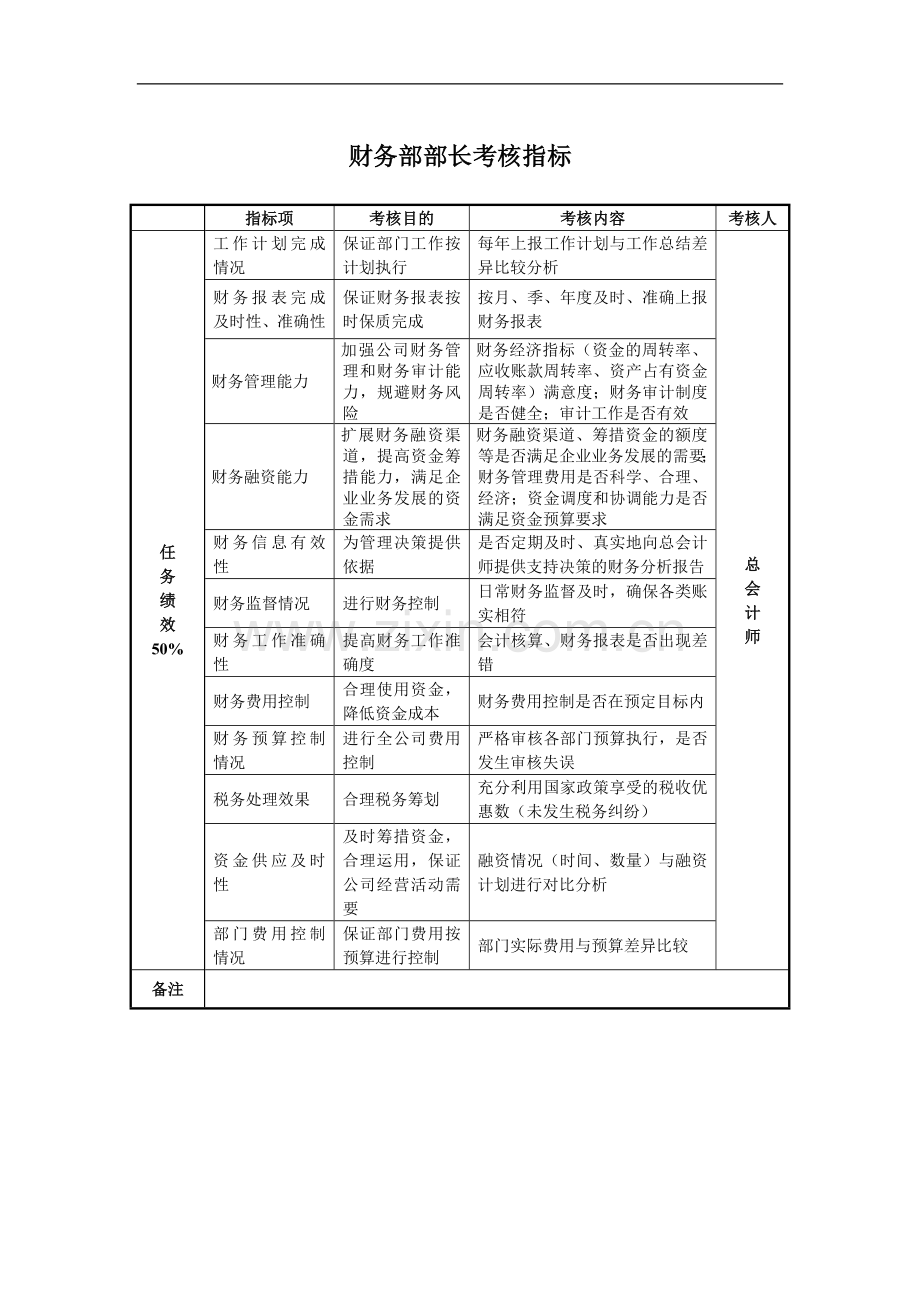 XX房地产公司财务部长绩效考核指标.doc_第1页