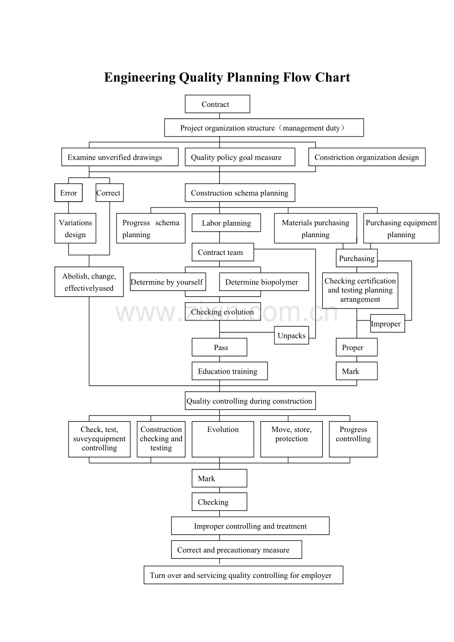 工程项目质量计划流程图.doc_第1页