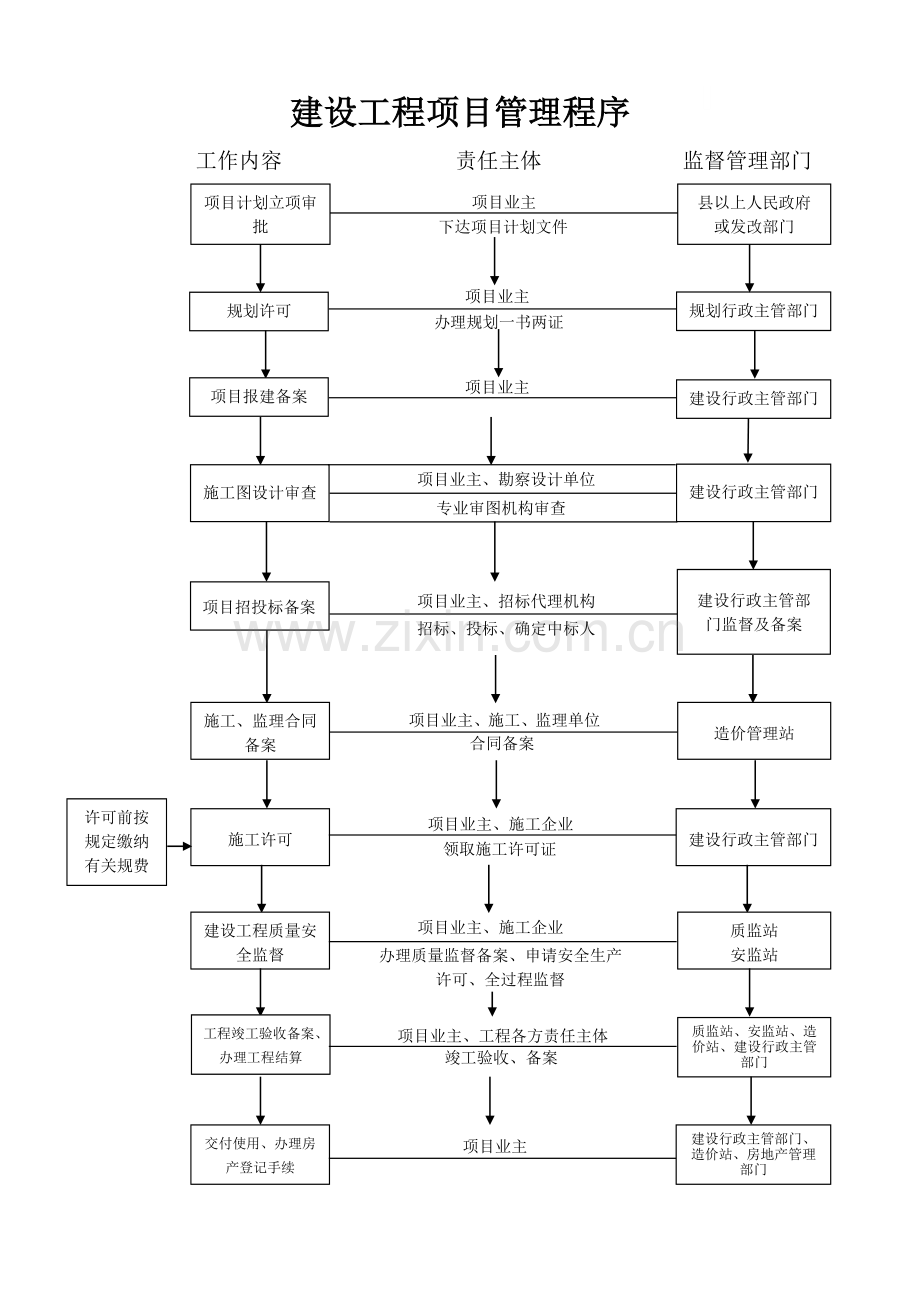 建设工程项目管理程序图.docx_第1页