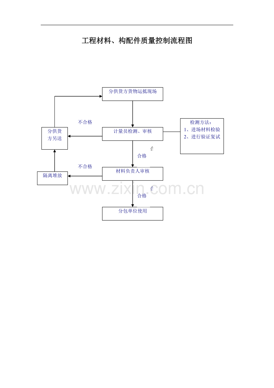 工程材料、构配件质量控制流程图.doc_第1页