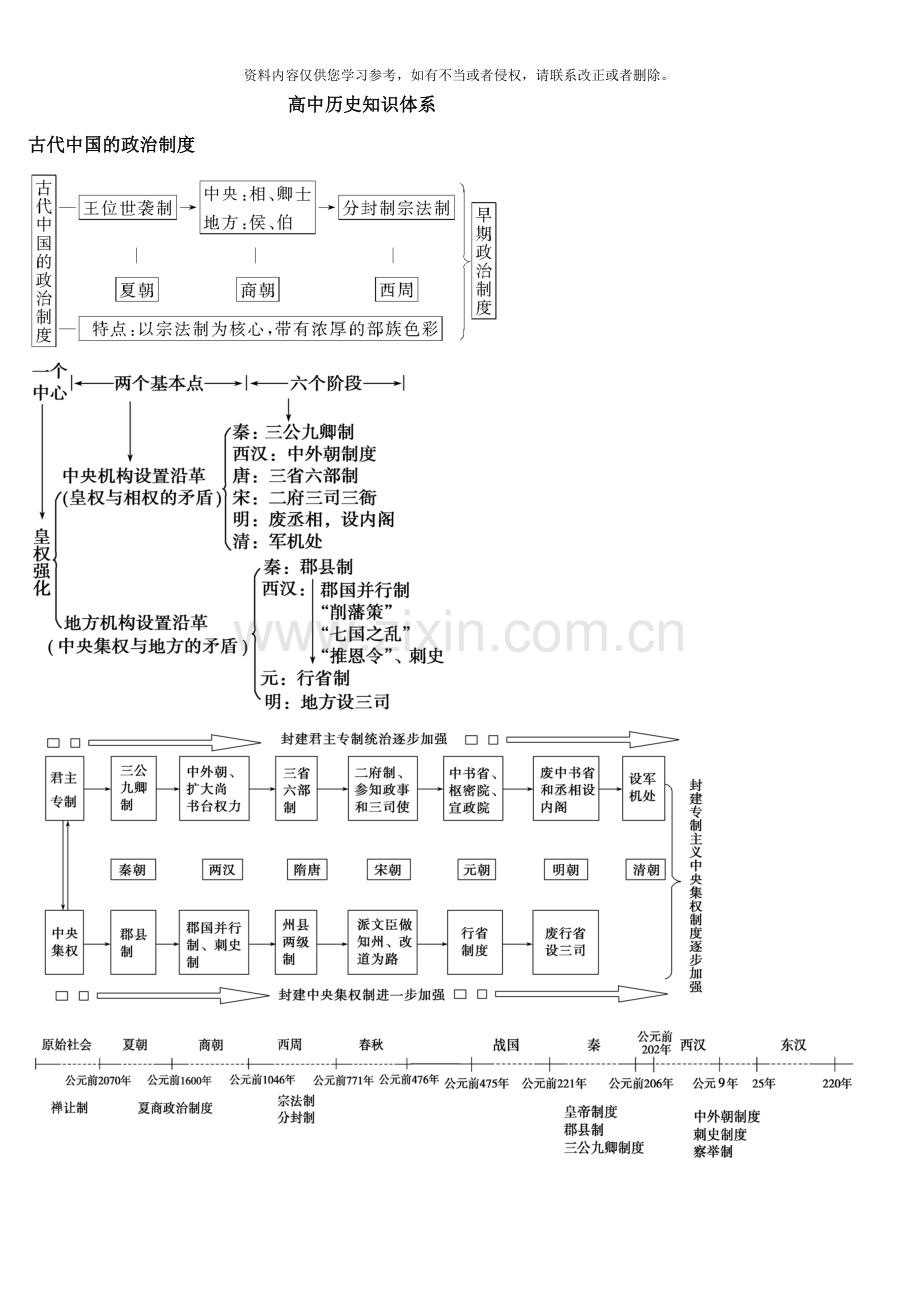 高中历史知识体系样本.doc_第1页