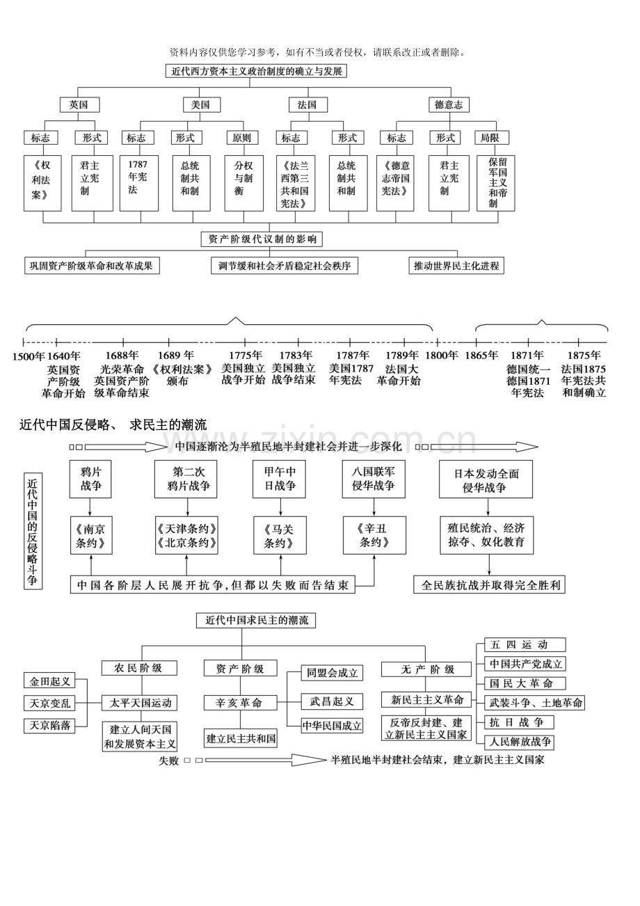 高中历史知识体系样本.doc_第3页