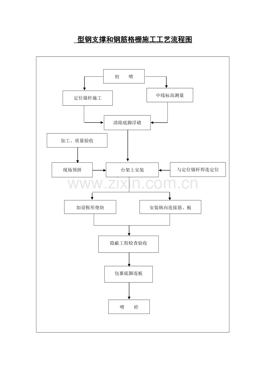 型钢支撑和钢筋格栅施工工艺流程图.doc_第1页