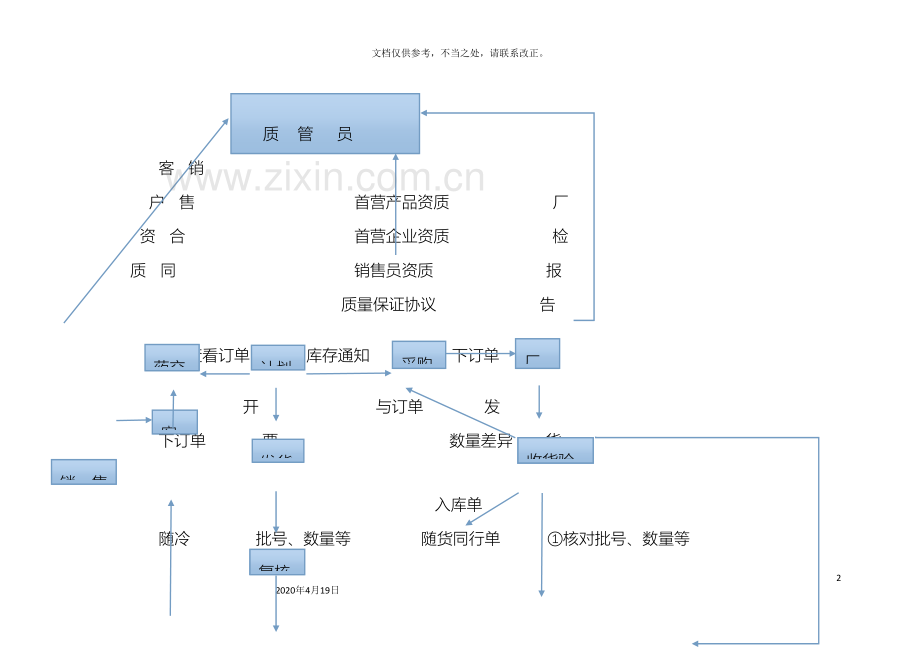 药品批发公司仓库药品流通各个环节操作流程.doc_第2页