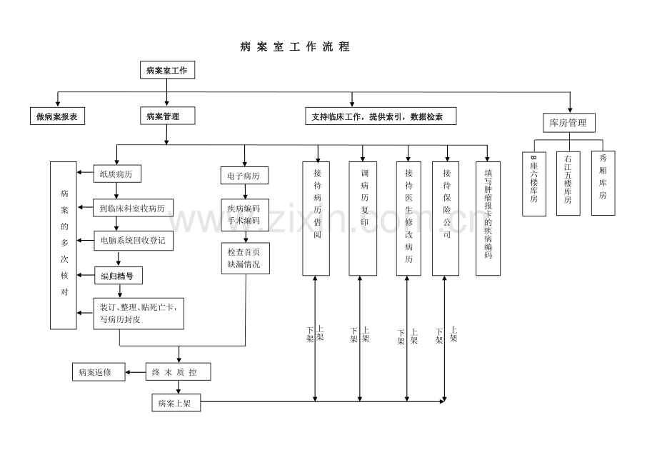 病案室工作流程图.doc_第1页