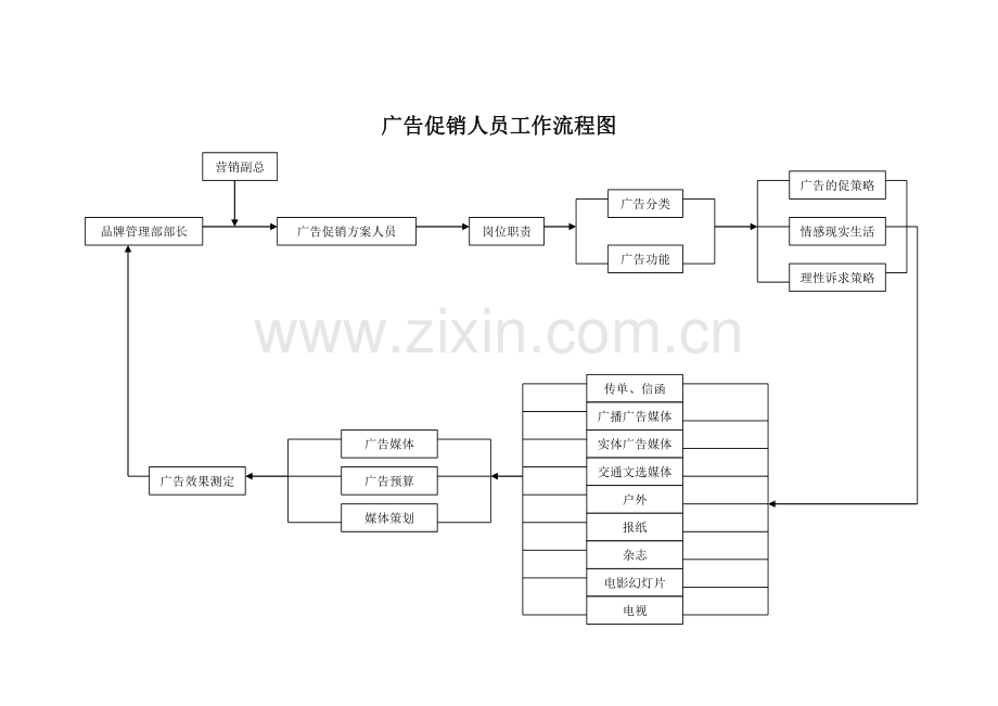 广告促销人员工作流程图.doc_第1页