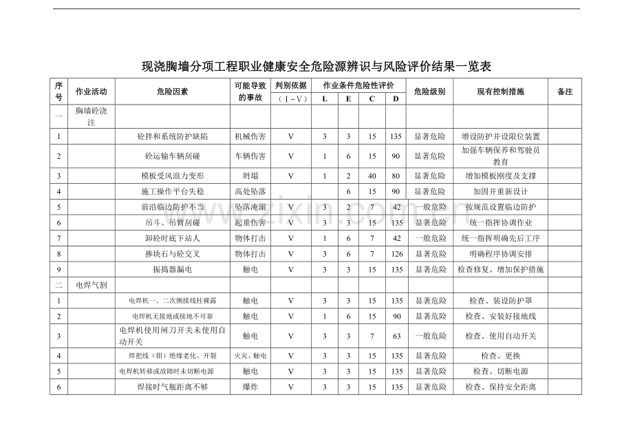 现浇胸墙分项工程职业健康安全危险源辨识与风险评价结果一览表.doc_第1页