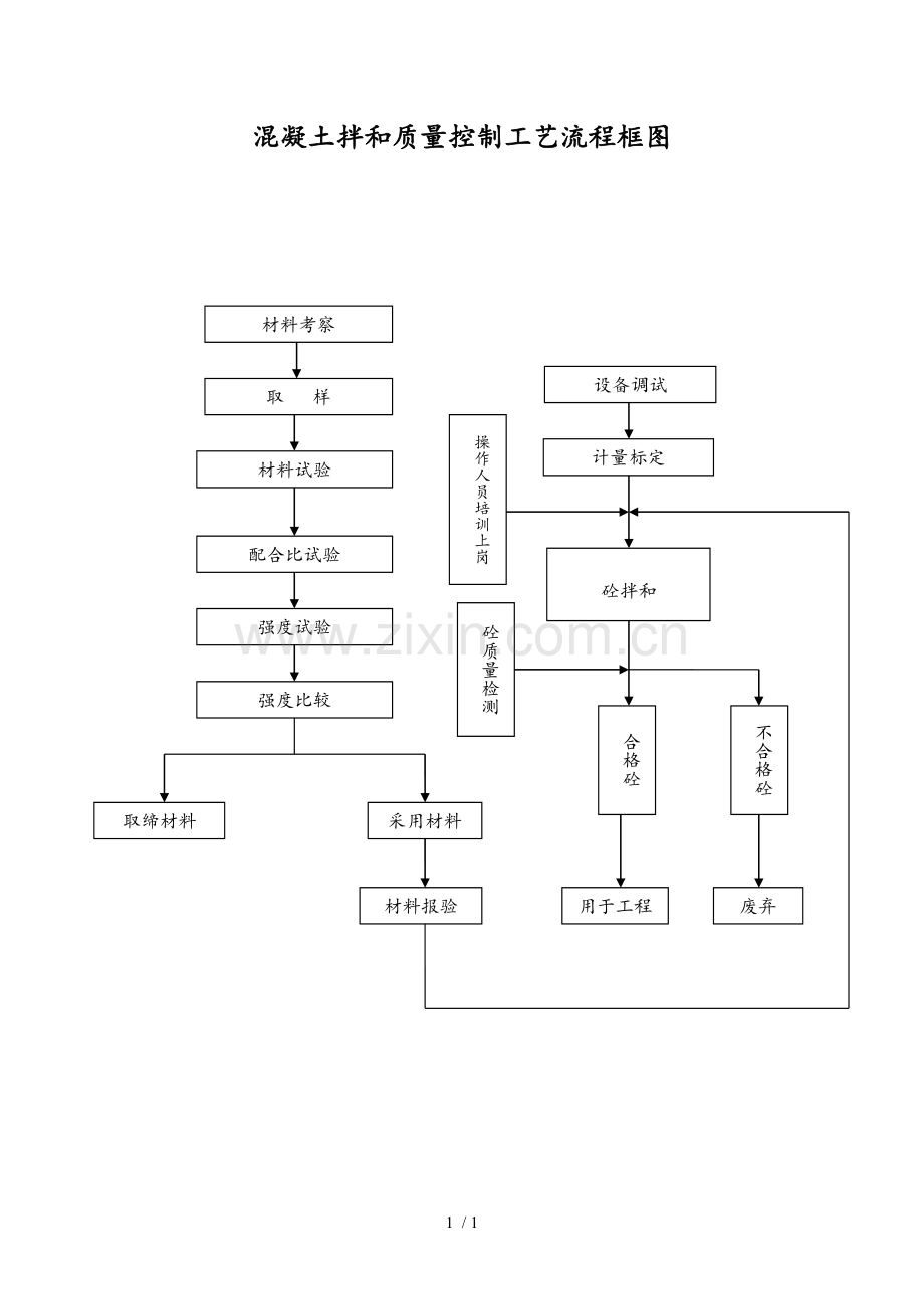 混凝土拌和质量控制工艺流程框图.doc_第1页