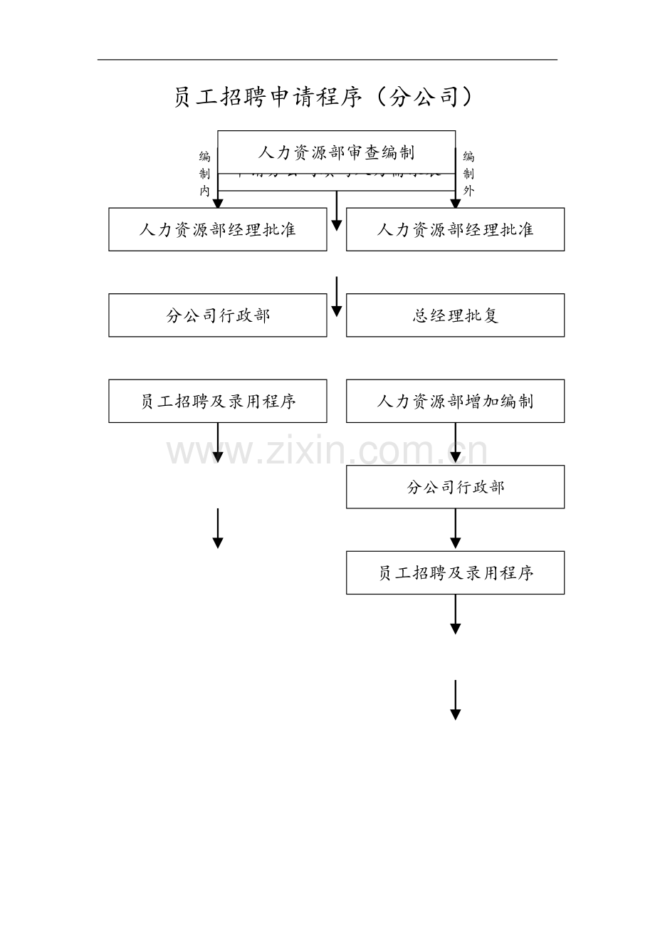 员工招聘申请程序.doc_第1页