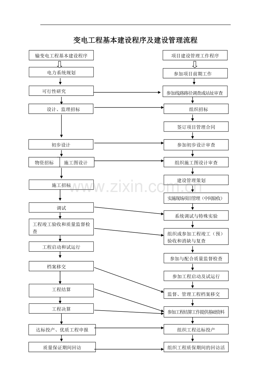 变电工程基本建设程序及建设管理流程.doc_第1页