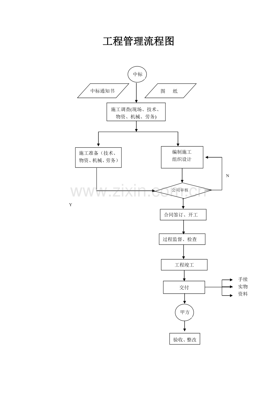 工程管理流程图试卷教案.doc_第1页