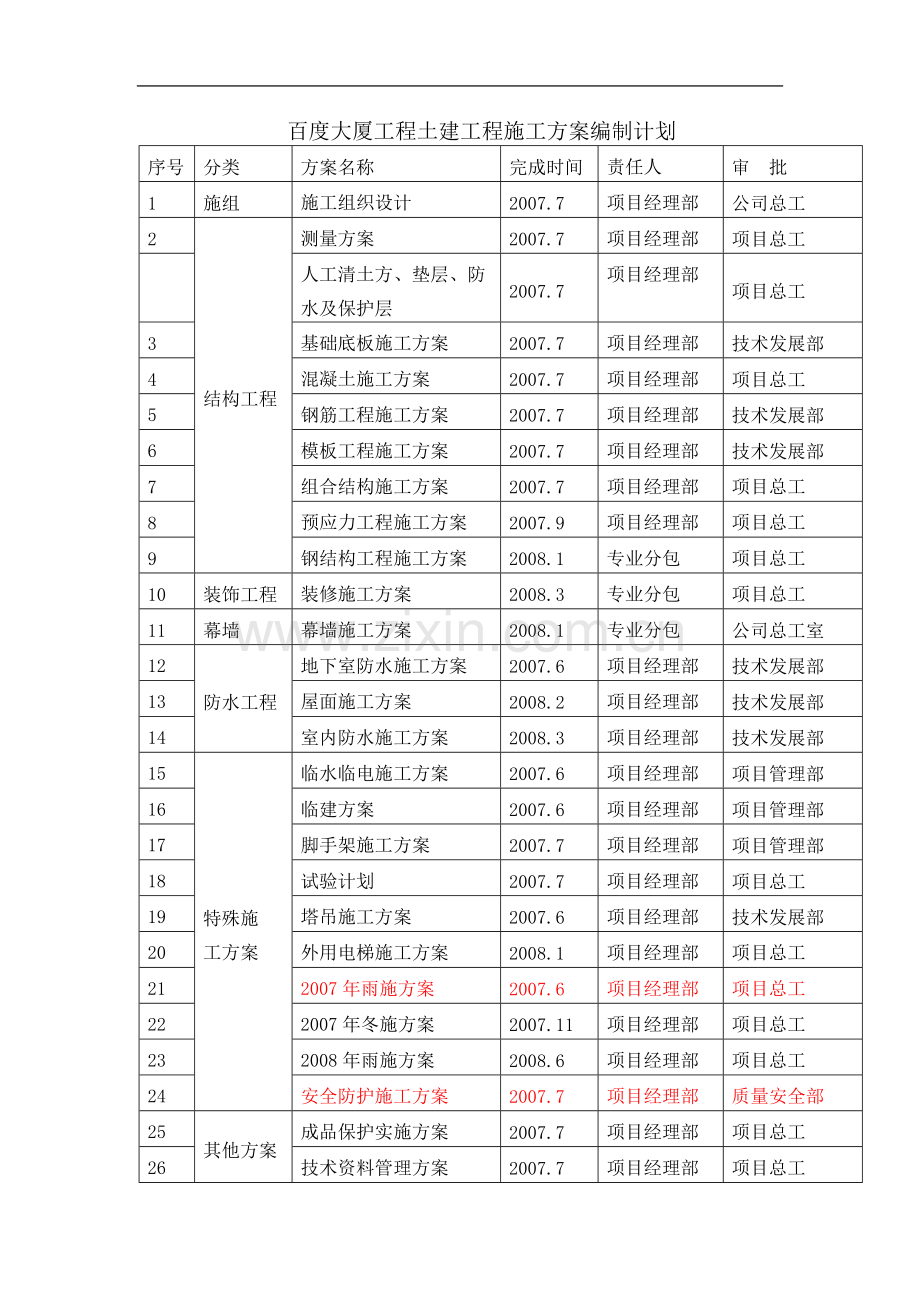 百度大厦工程土建工程施工方案编制计划.doc_第1页