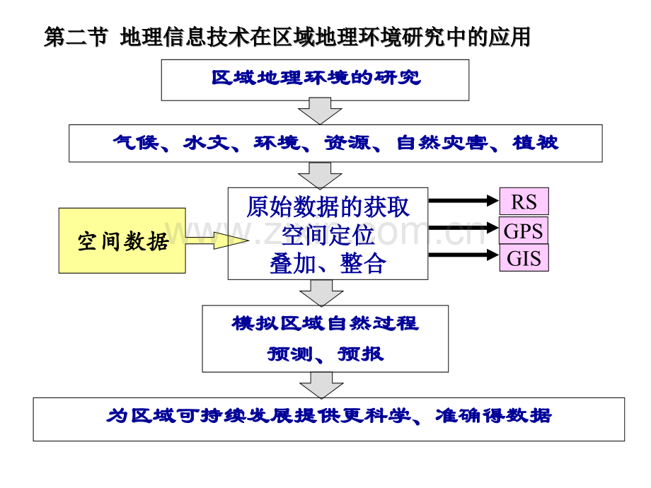 地理信息技术的应用1.ppt_第2页