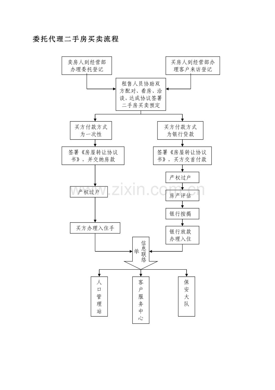 委托代理出售流程.doc_第1页