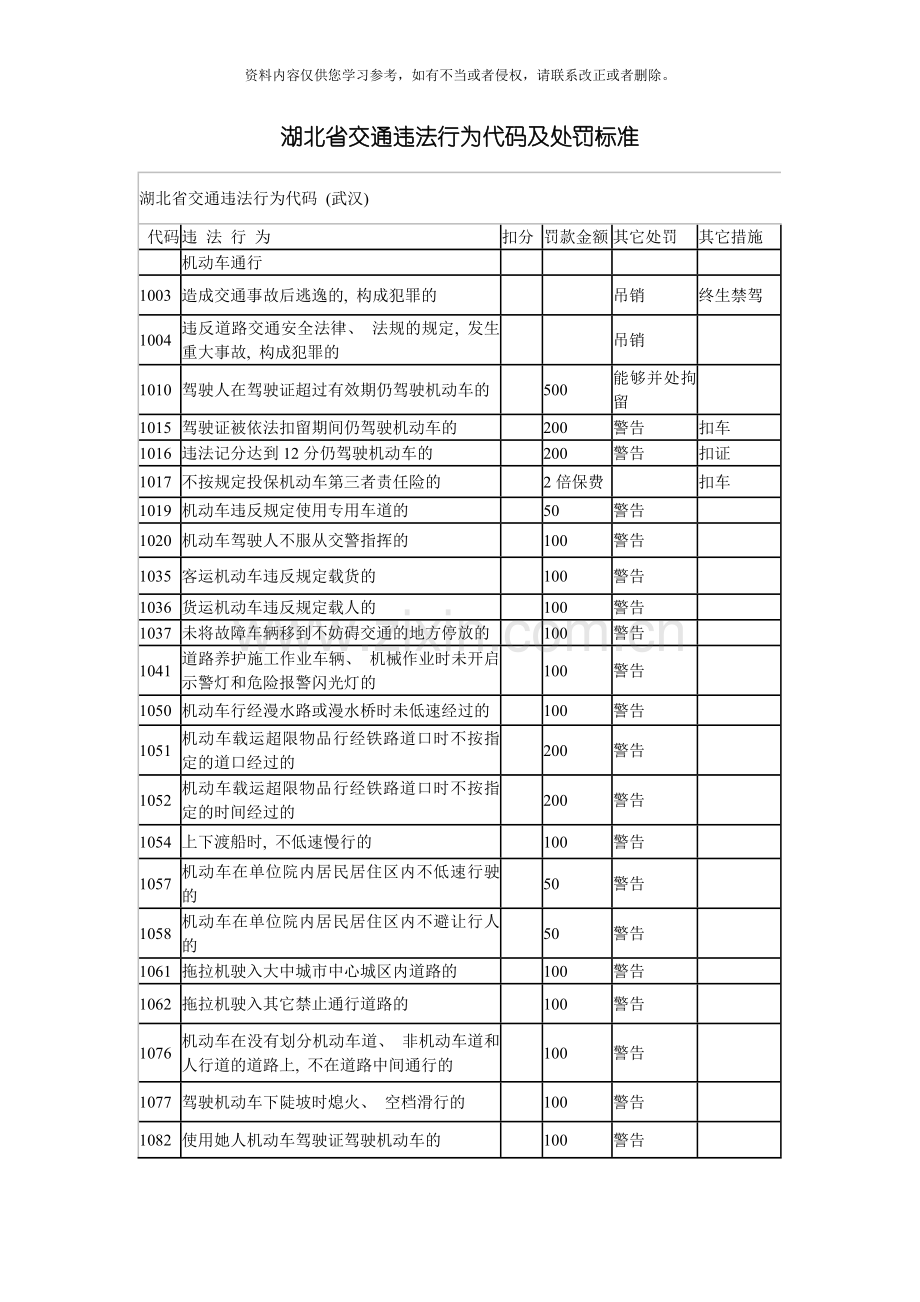 湖北省交通违法行为代码及处罚标准模板.doc_第1页