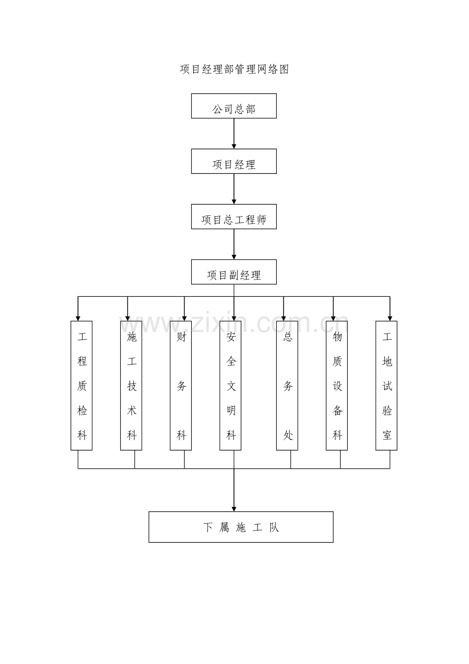 项目经理部管理网络图.doc_第1页