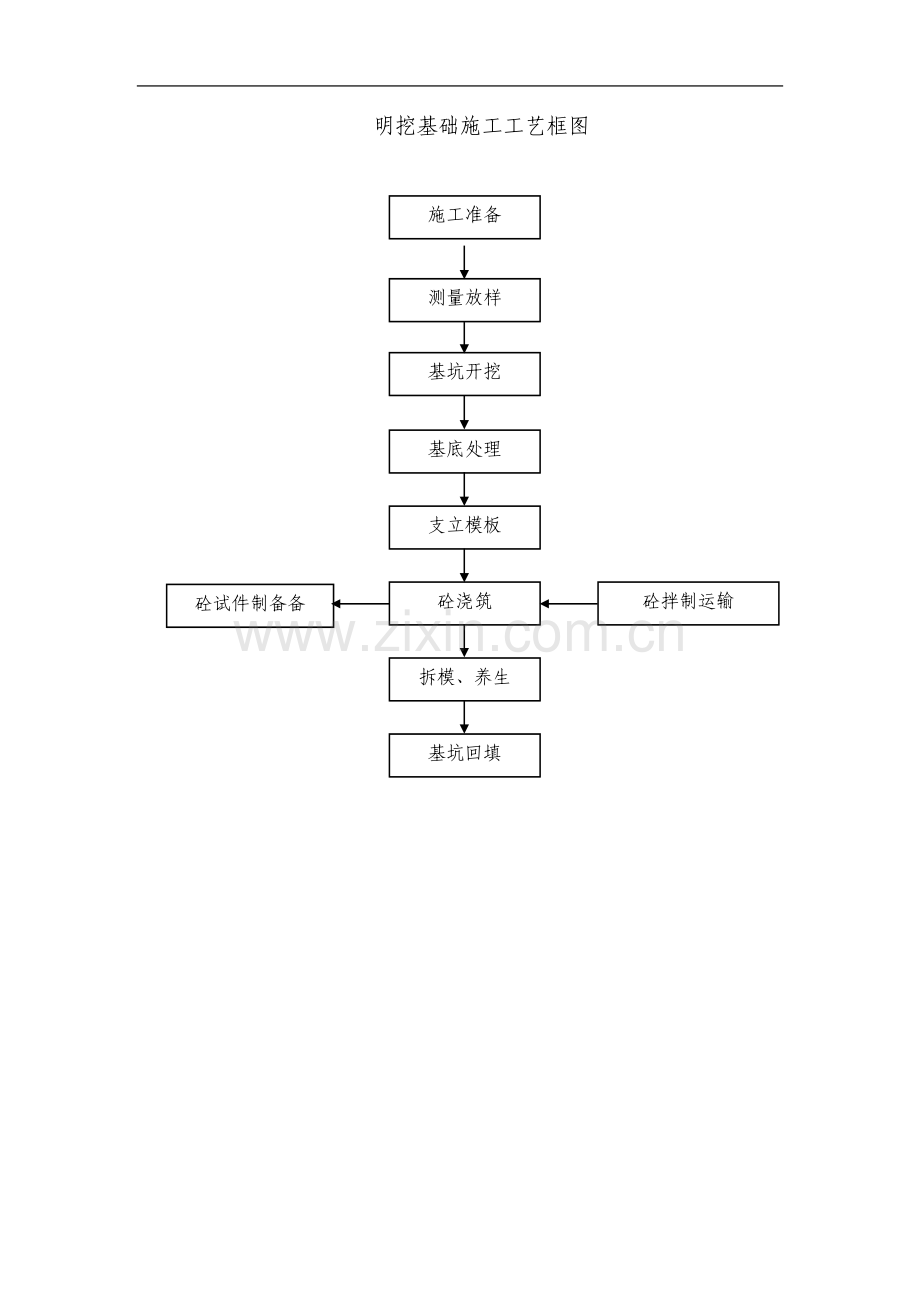 明挖基础施工工艺框图.doc_第1页