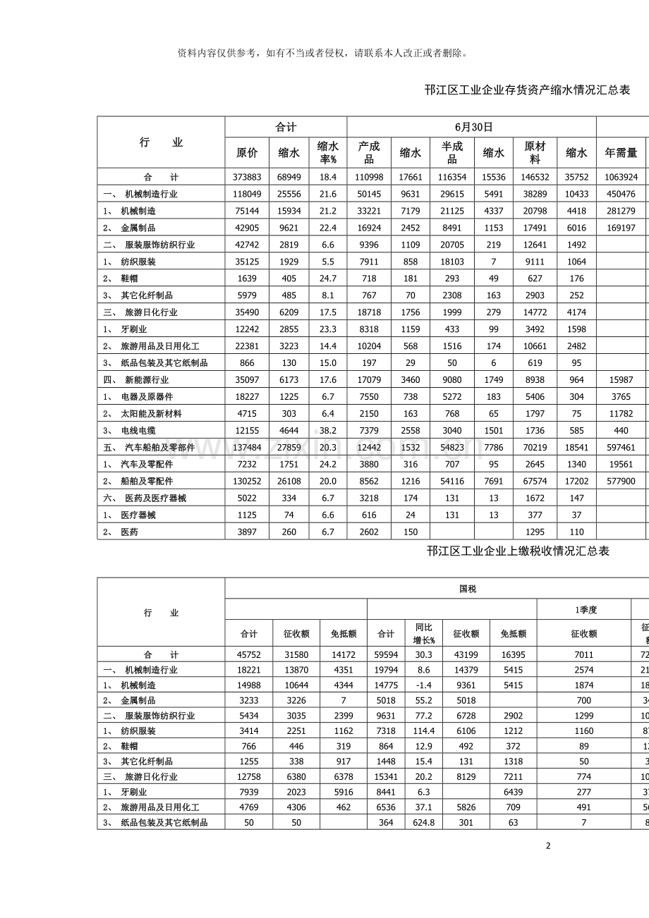 邗江区工业企业存货资产缩水情况汇总表模板.doc_第2页