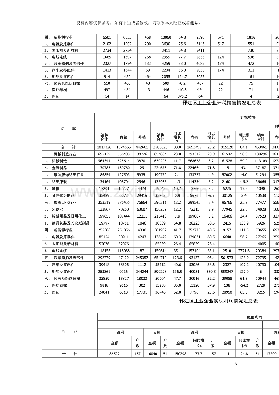 邗江区工业企业存货资产缩水情况汇总表模板.doc_第3页