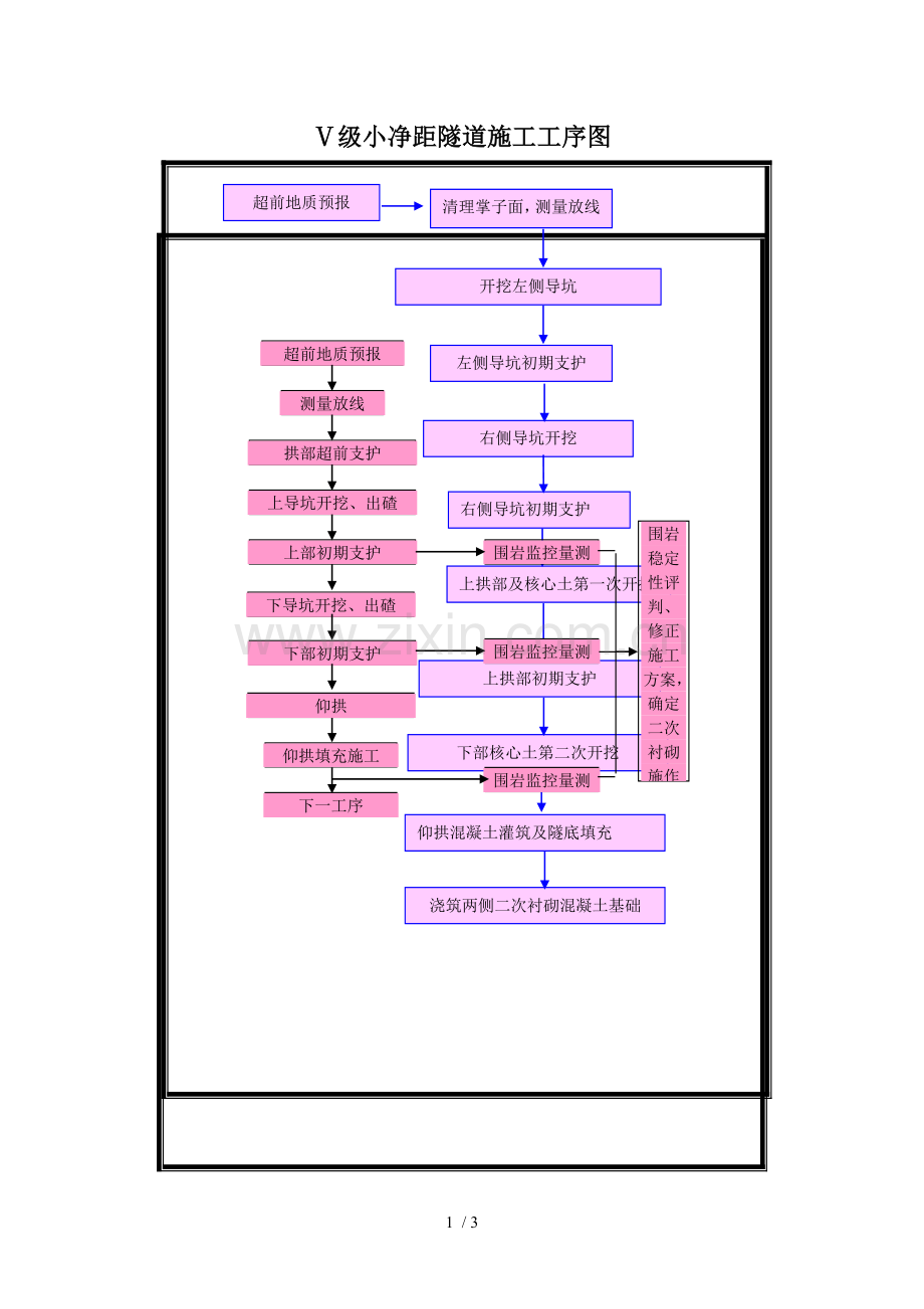 级小净距隧道施工工序图.doc_第1页