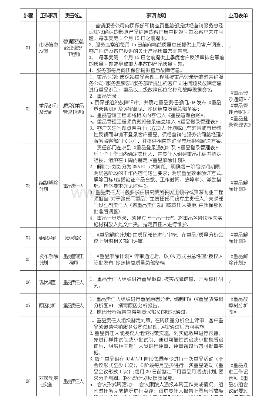 重品管理制度.doc_第2页