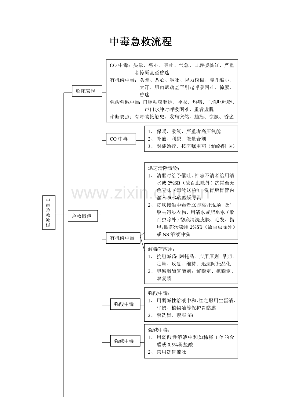 中毒急救流程.doc_第1页