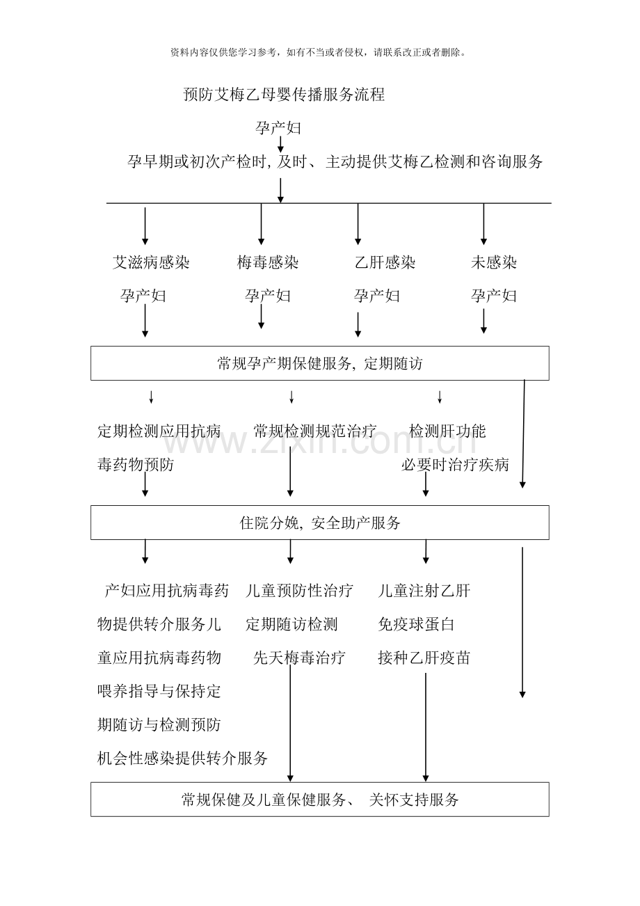 预防艾梅乙母婴传播服务流程样本.doc_第1页