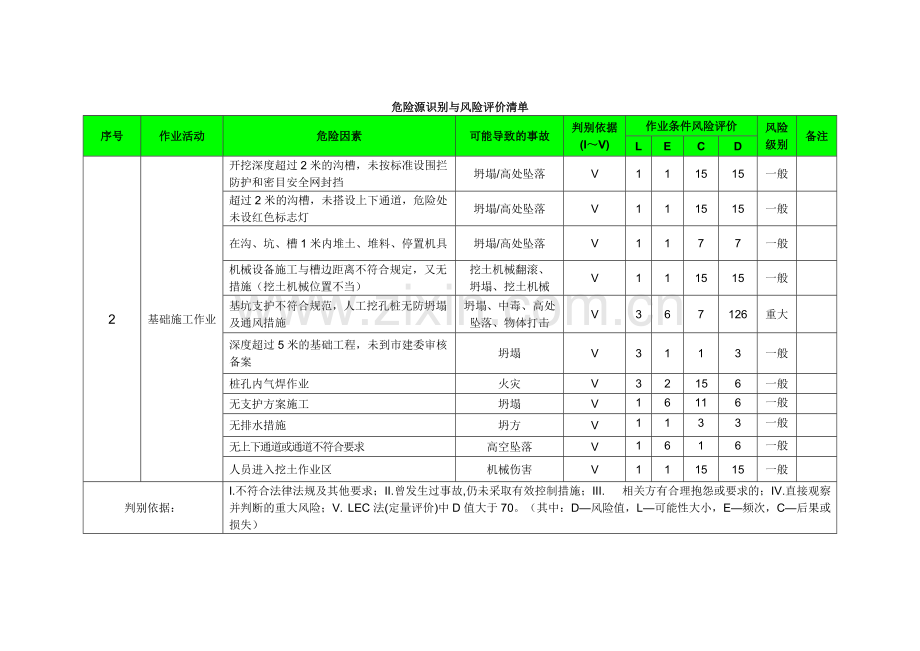 《建筑工程危险源识别与风险评价清单》(可打印修改).pdf_第2页