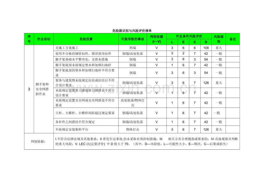 《建筑工程危险源识别与风险评价清单》(可打印修改).pdf_第3页