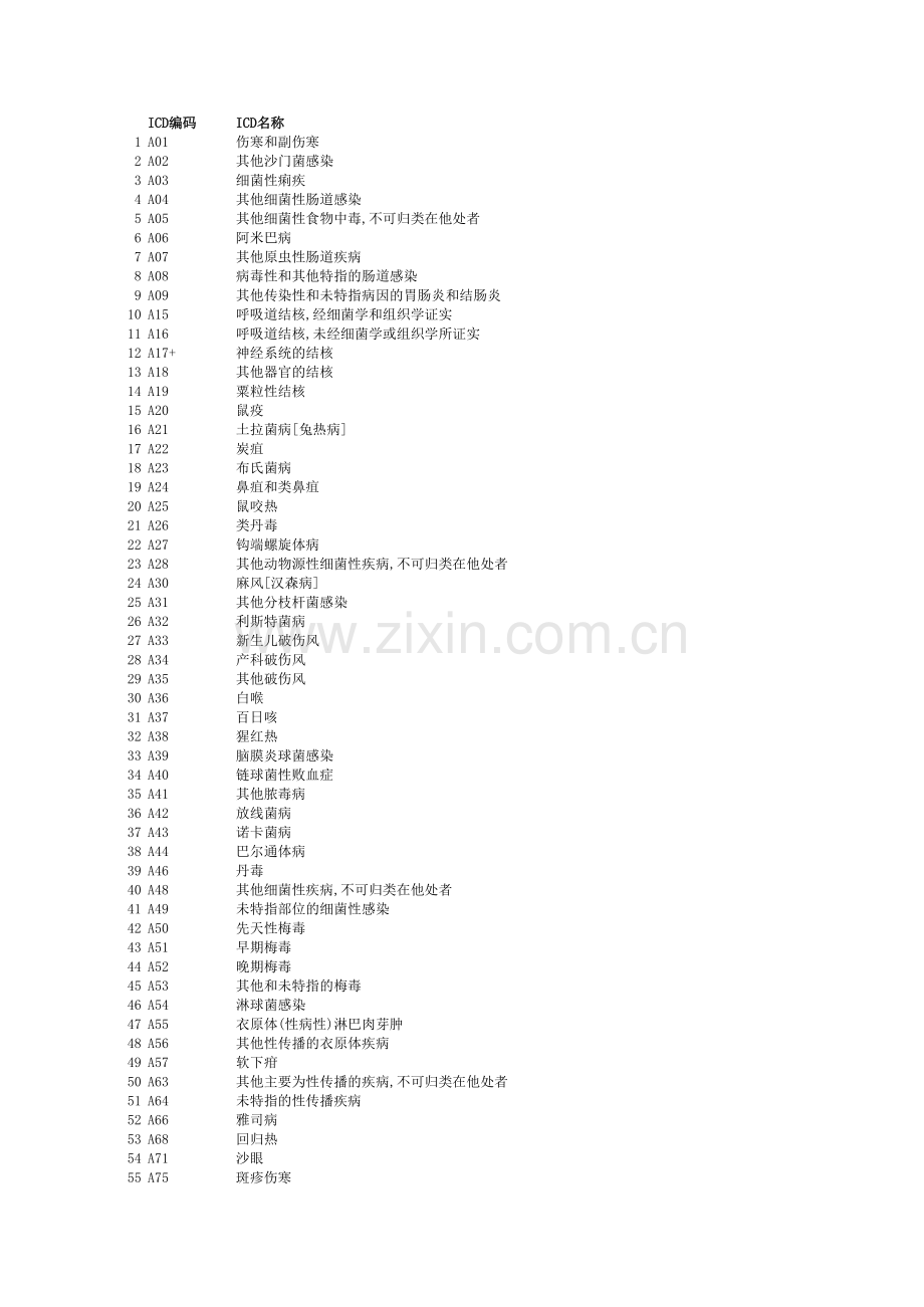 ICD10诊断编码.xls_第1页