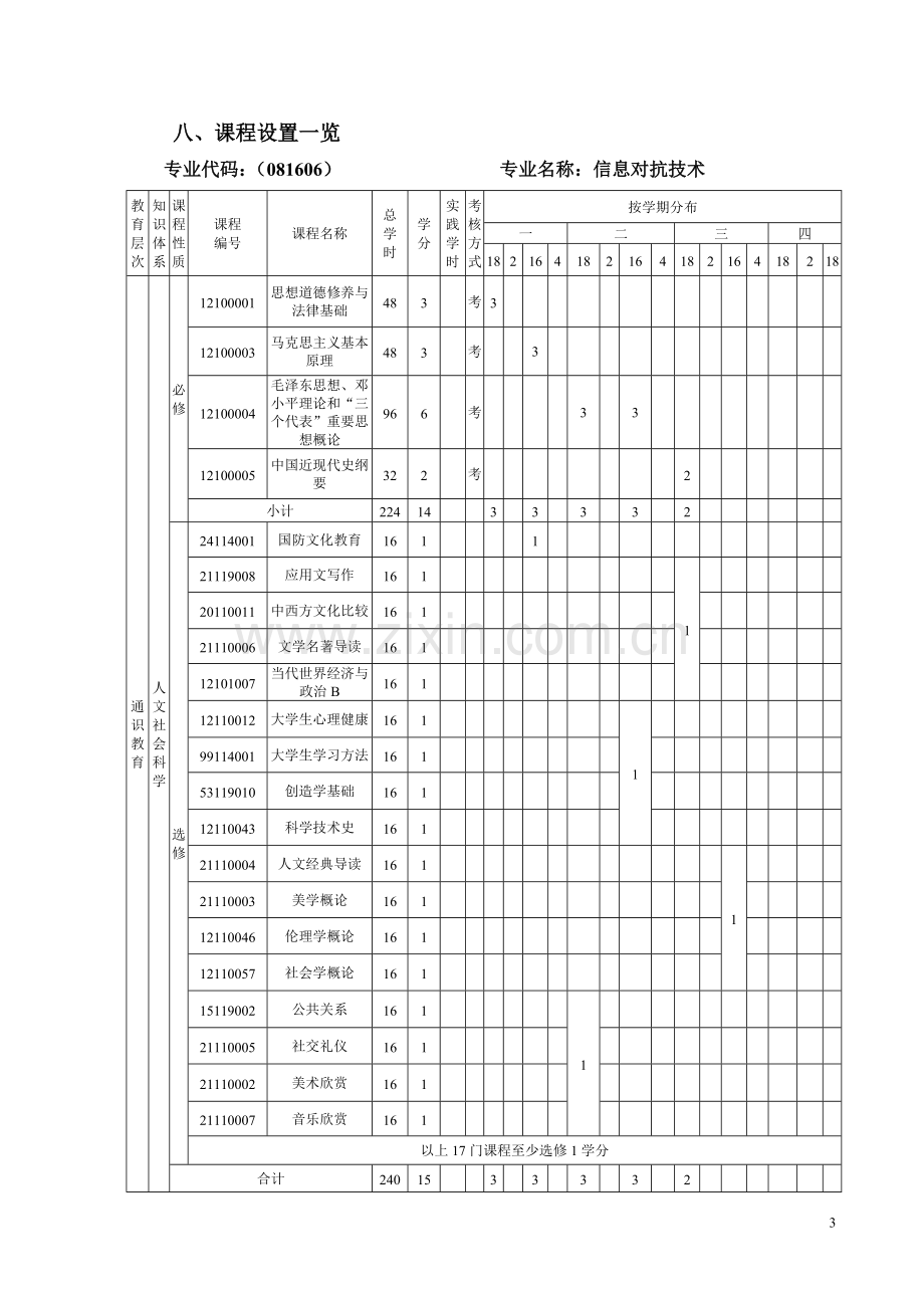 信息对抗技术专业人才培养方案.doc_第3页